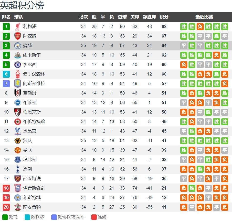 英超一日观察：阿森纳与利物浦0-0平局
